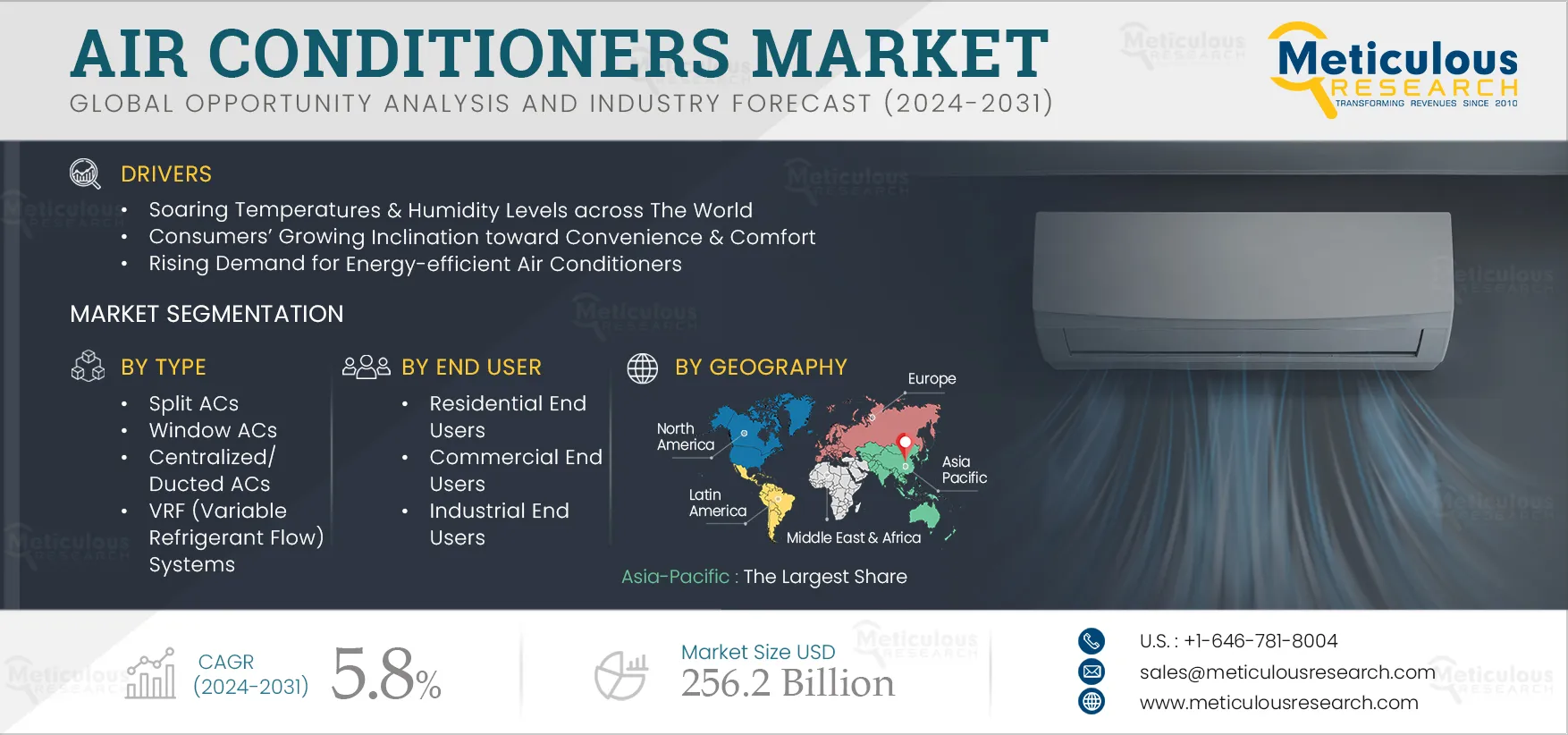  Air Conditioners Market