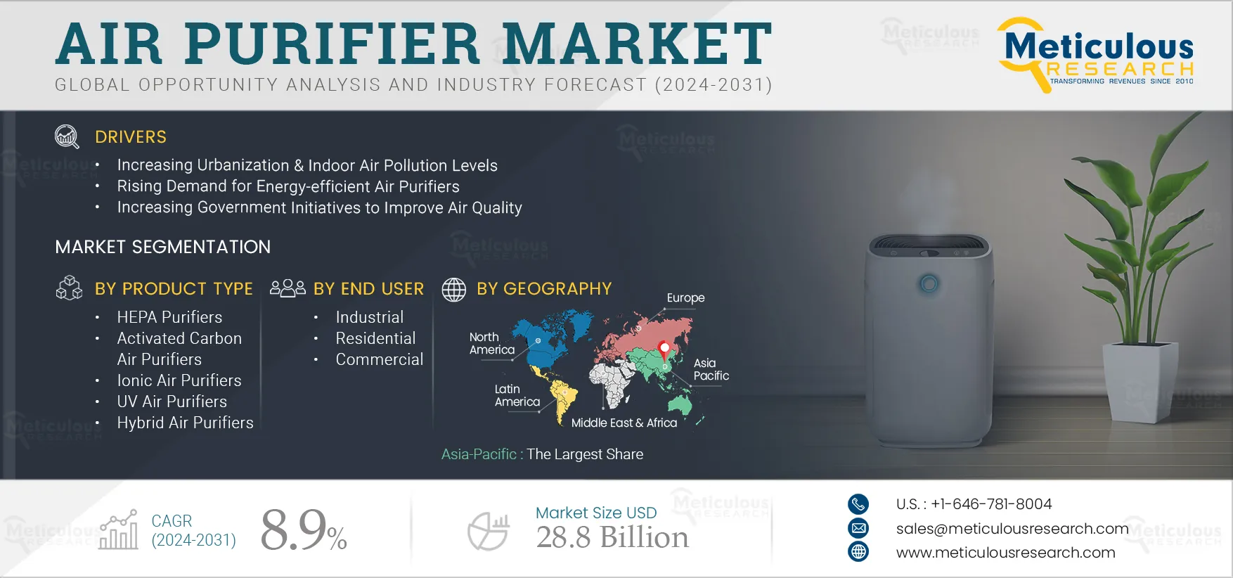 Air Purifier Market