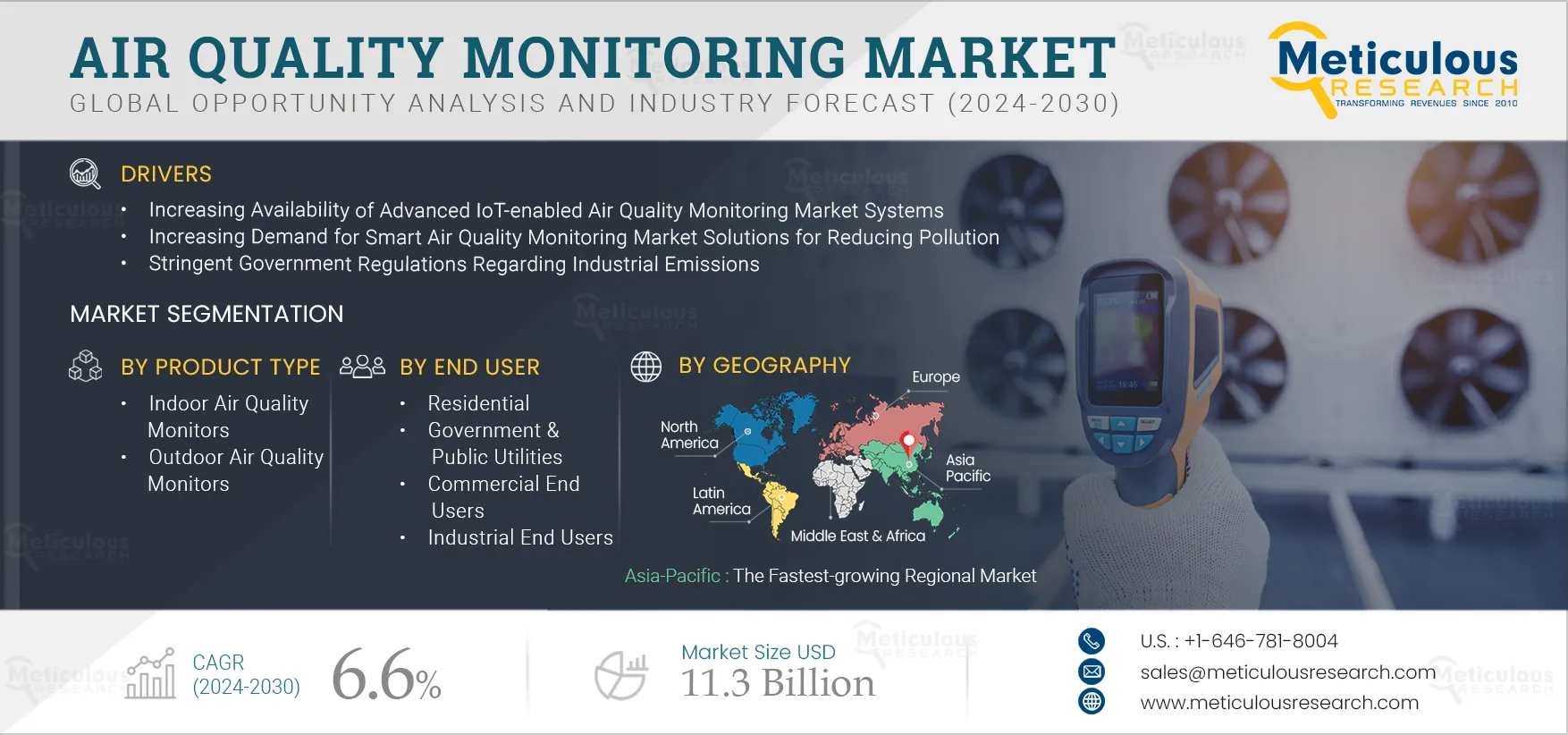 Air Quality Monitoring Market