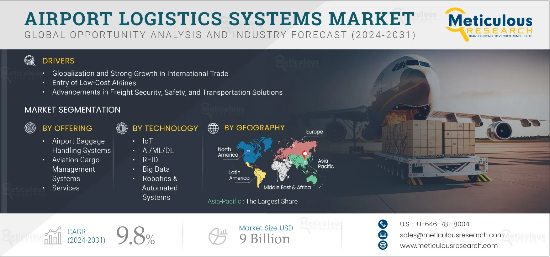  Airport Logistics Systems Market