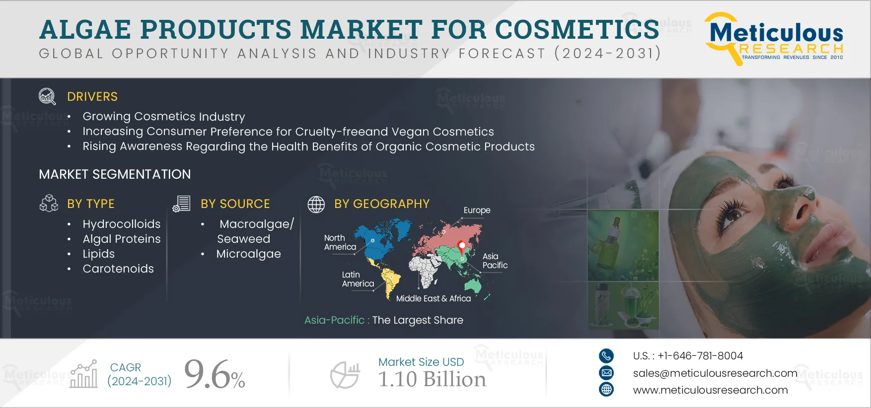 Algae Products Market for Cosmetics