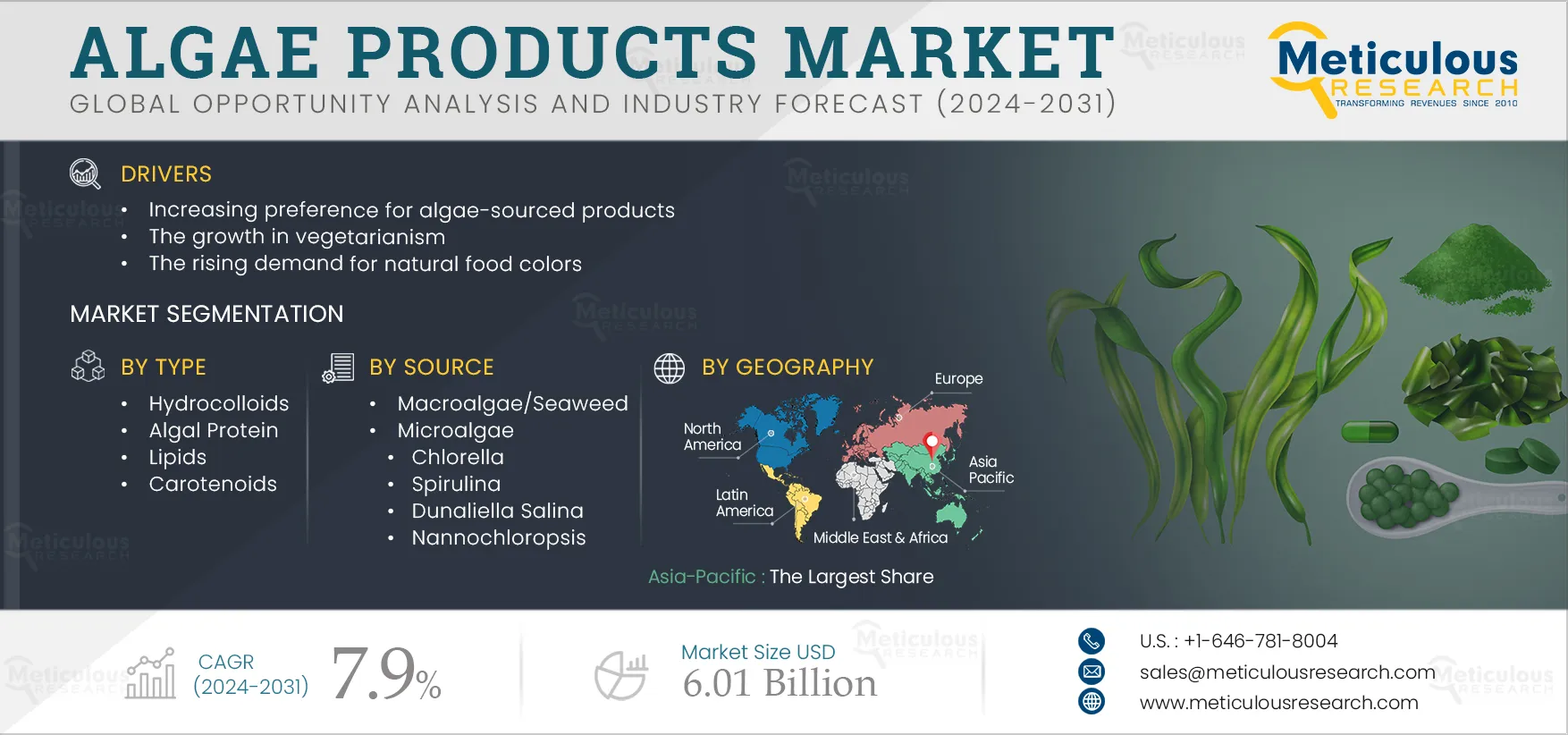 Algae Products Market