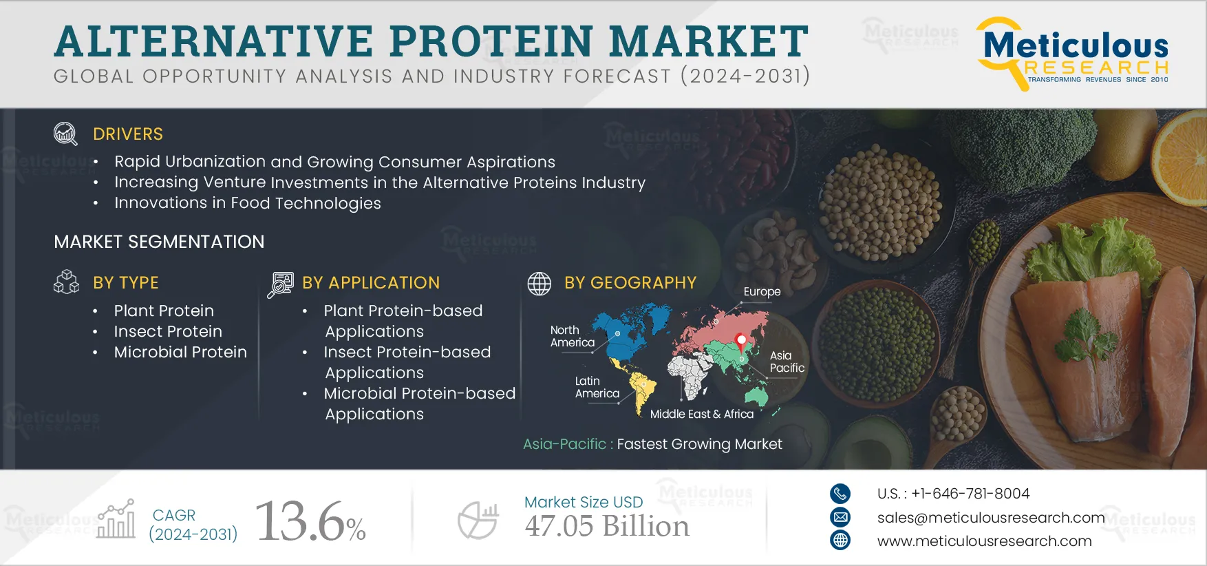 Alternative Proteins Market