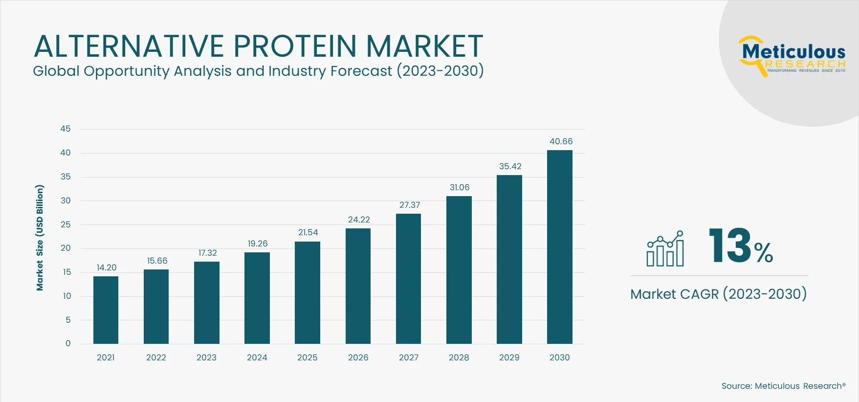 Alternative Protein Market Bar Chart 