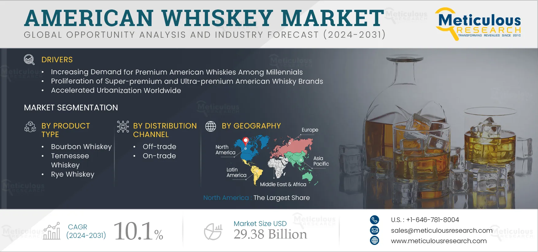 American Whiskey Market