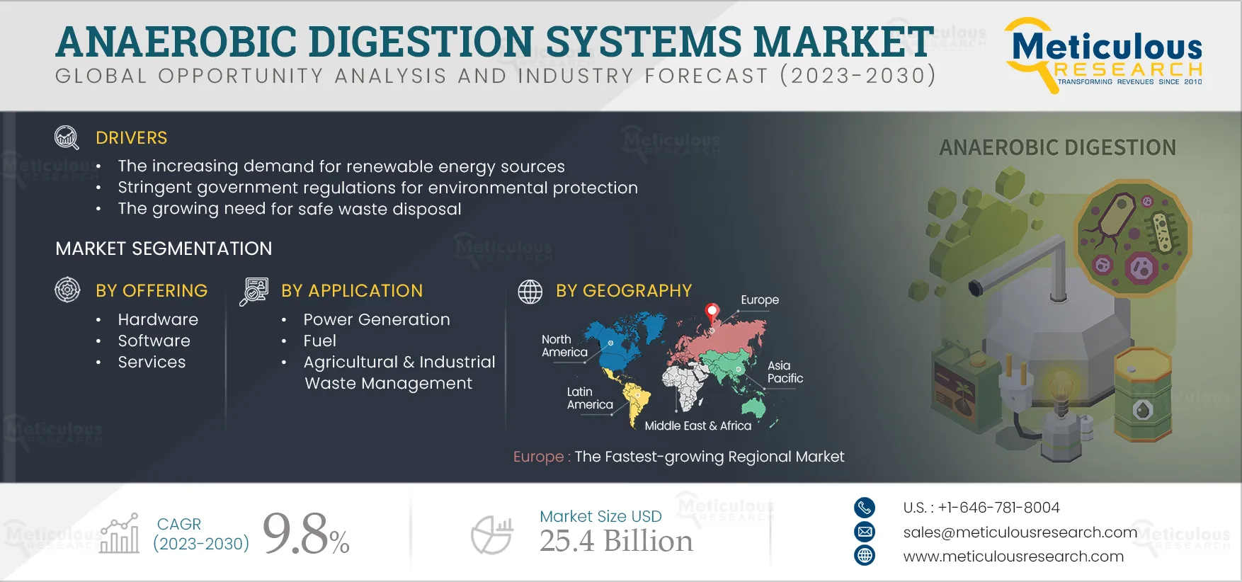 Anaerobic Digestion Systems Market