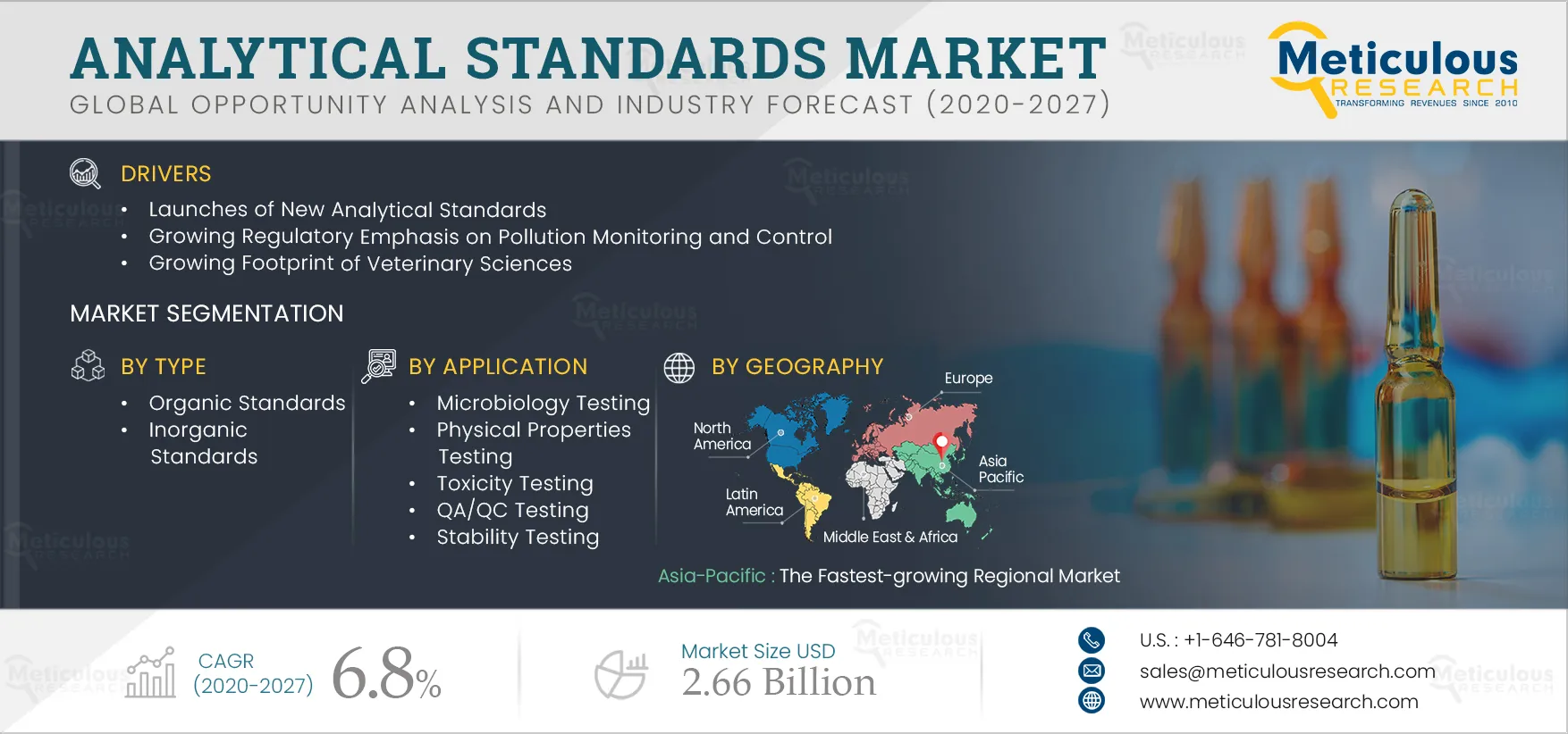 Analytical Standards Market