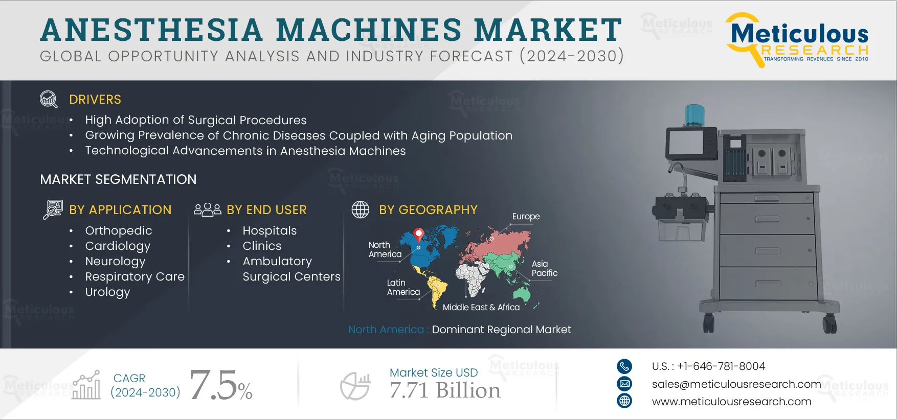 Anesthesia Machines Market