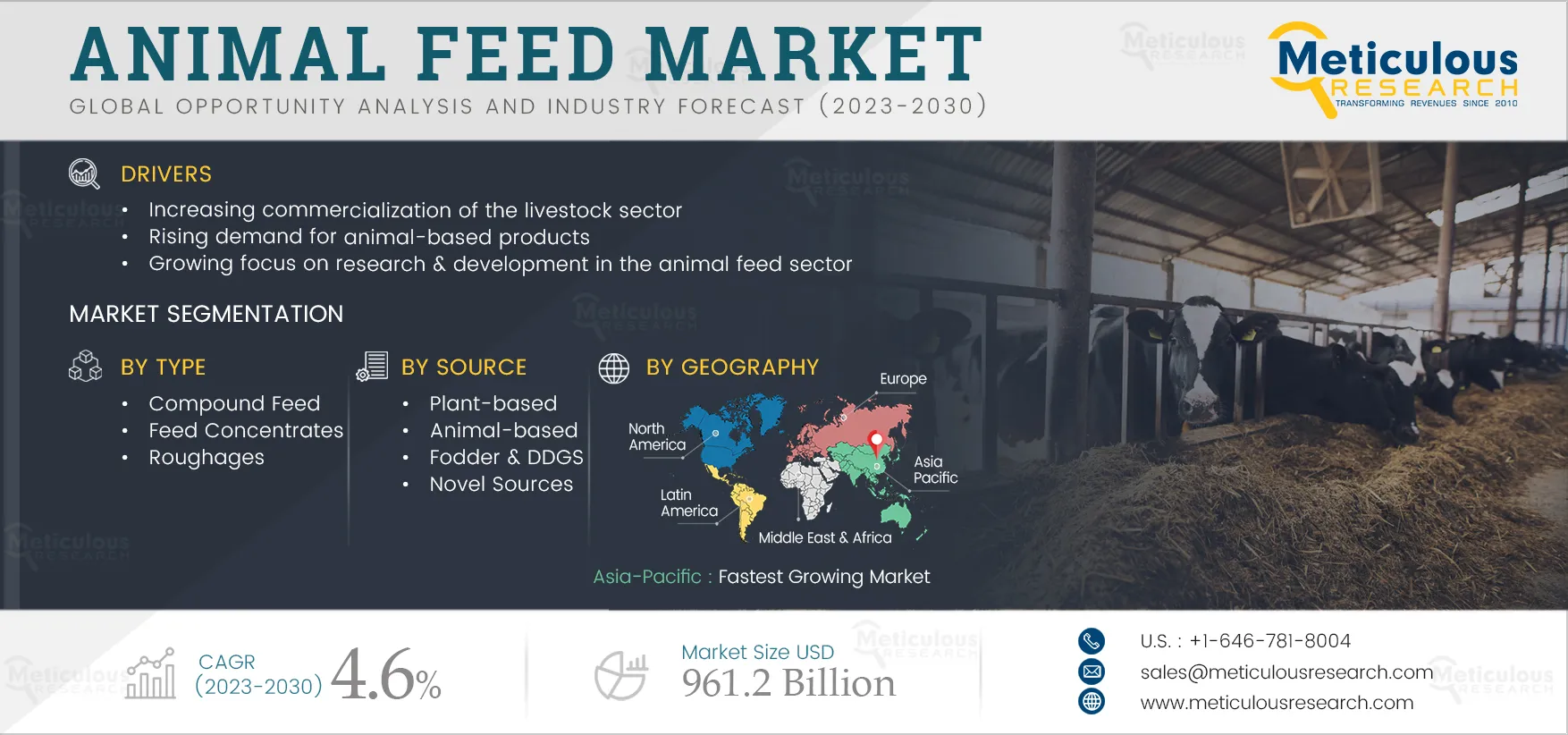 Animal Feed Market