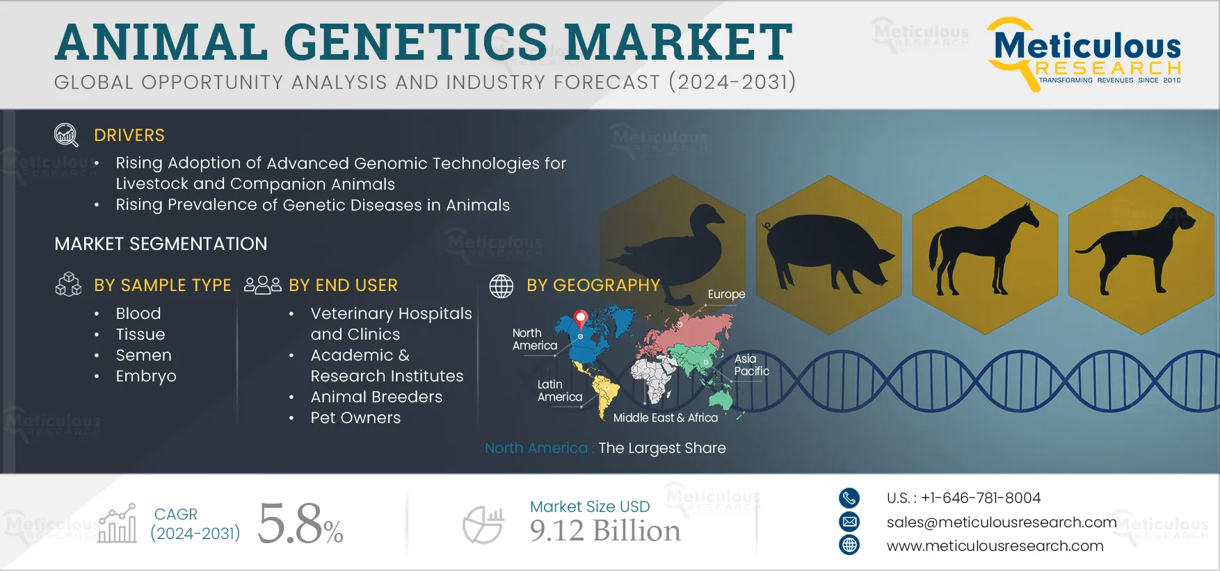 Animal Genetics Market