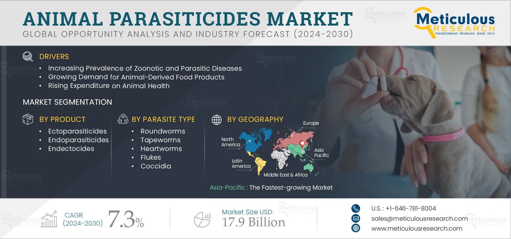 Animal Parasiticides Market