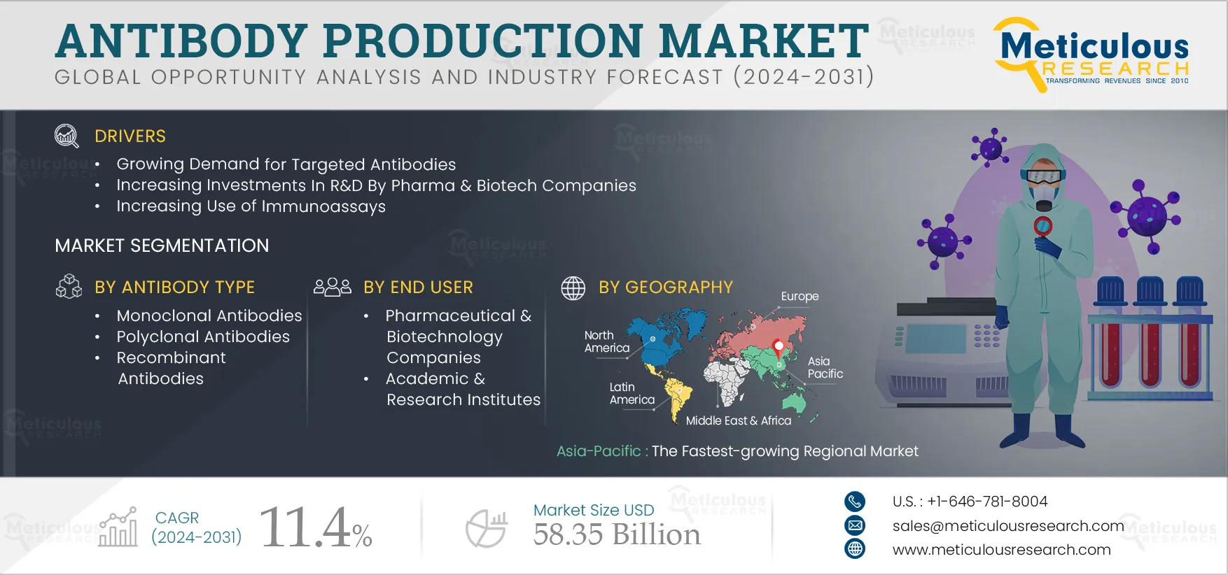  Antibody Production Market