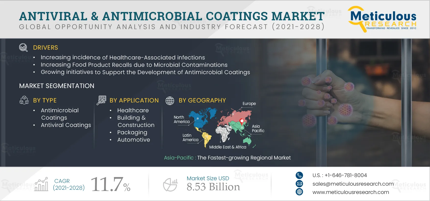 Antiviral & Antimicrobial Coatings Market