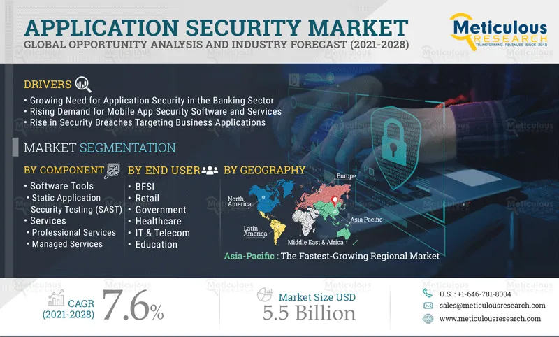 Application Security Market