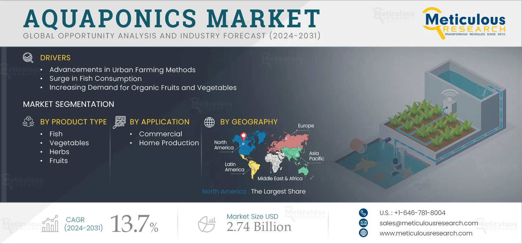 Aquaponics Market