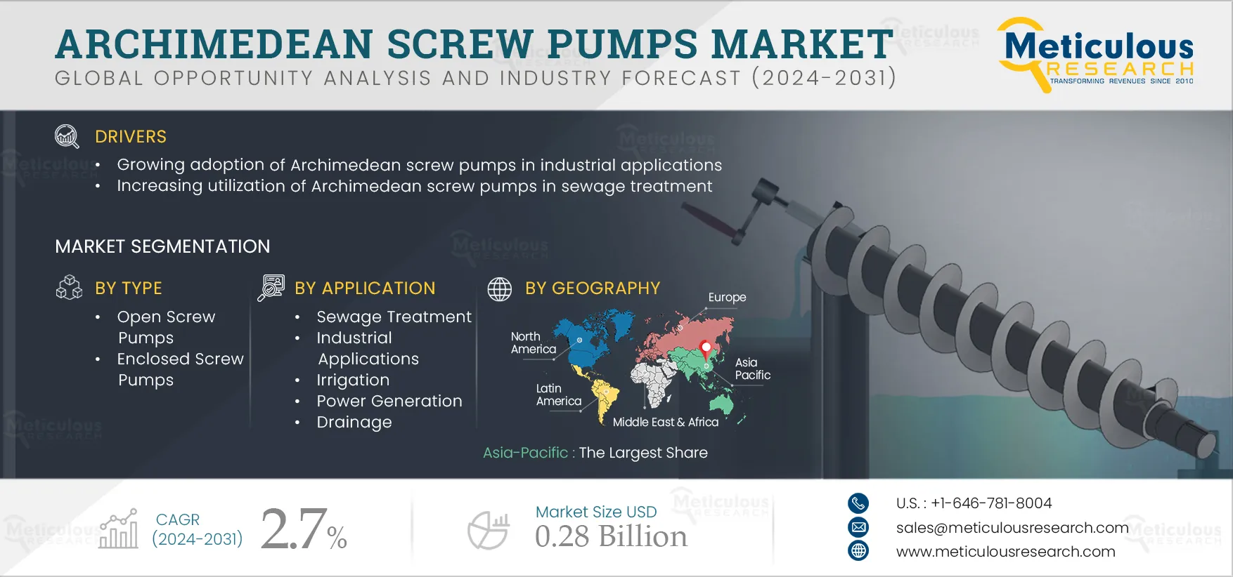 Archimedean Screw Pumps Market 