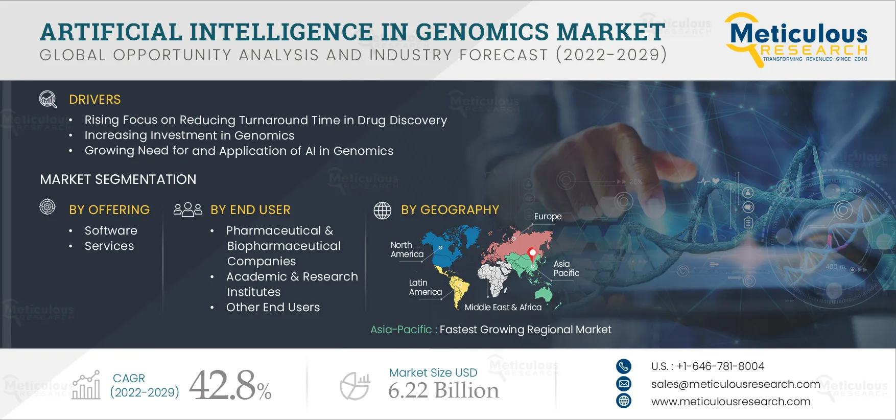 Artificial Intelligence in Genomics Market