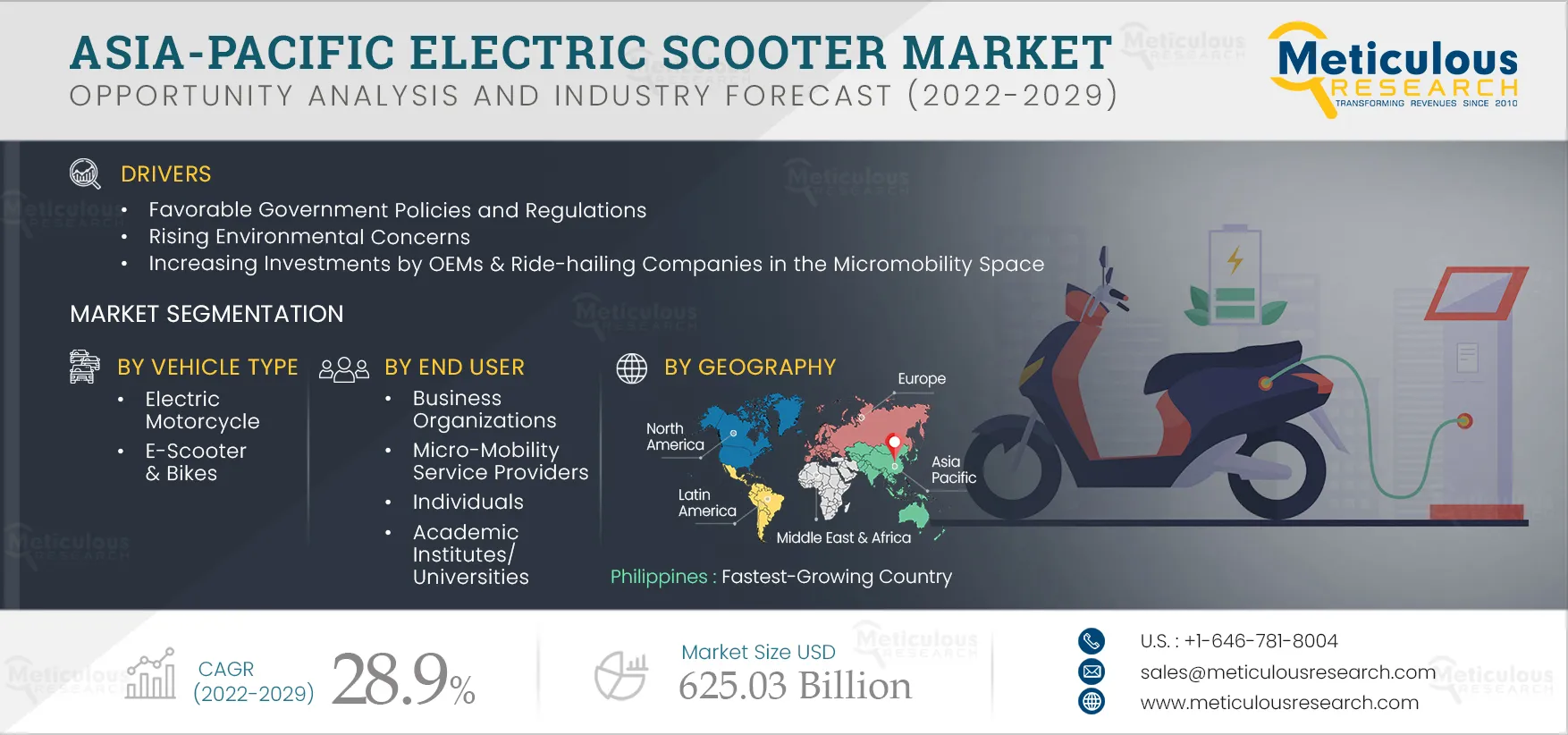 Asia-Pacific Electric Scooter Market