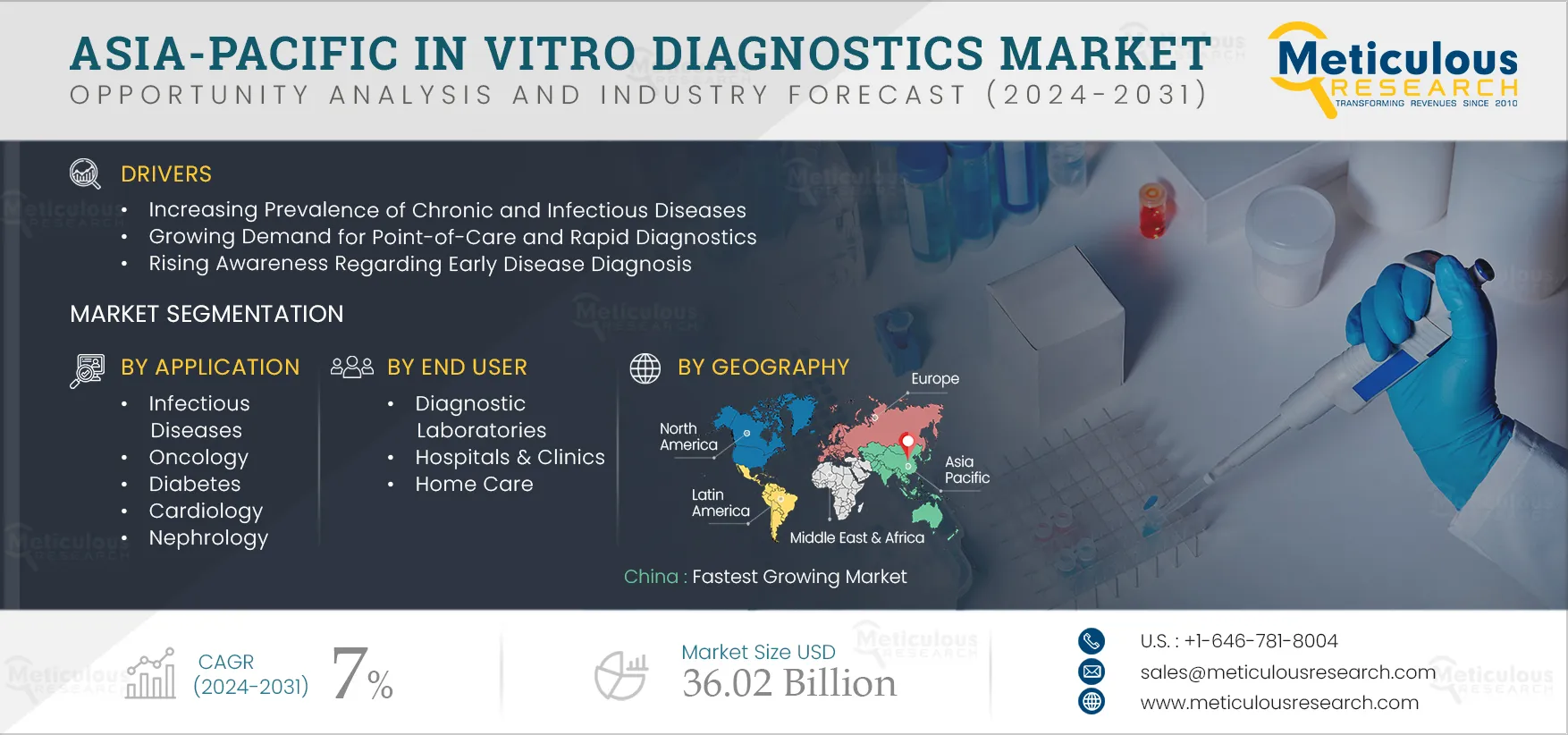 Asia-Pacific In Vitro Diagnostics Market