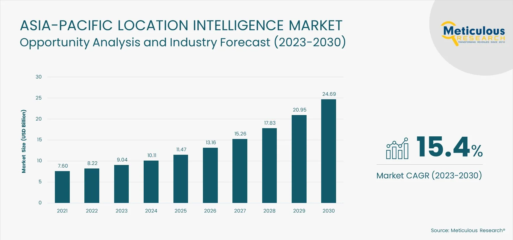 Asia-Pacific Location Intelligence Market Bar Chart