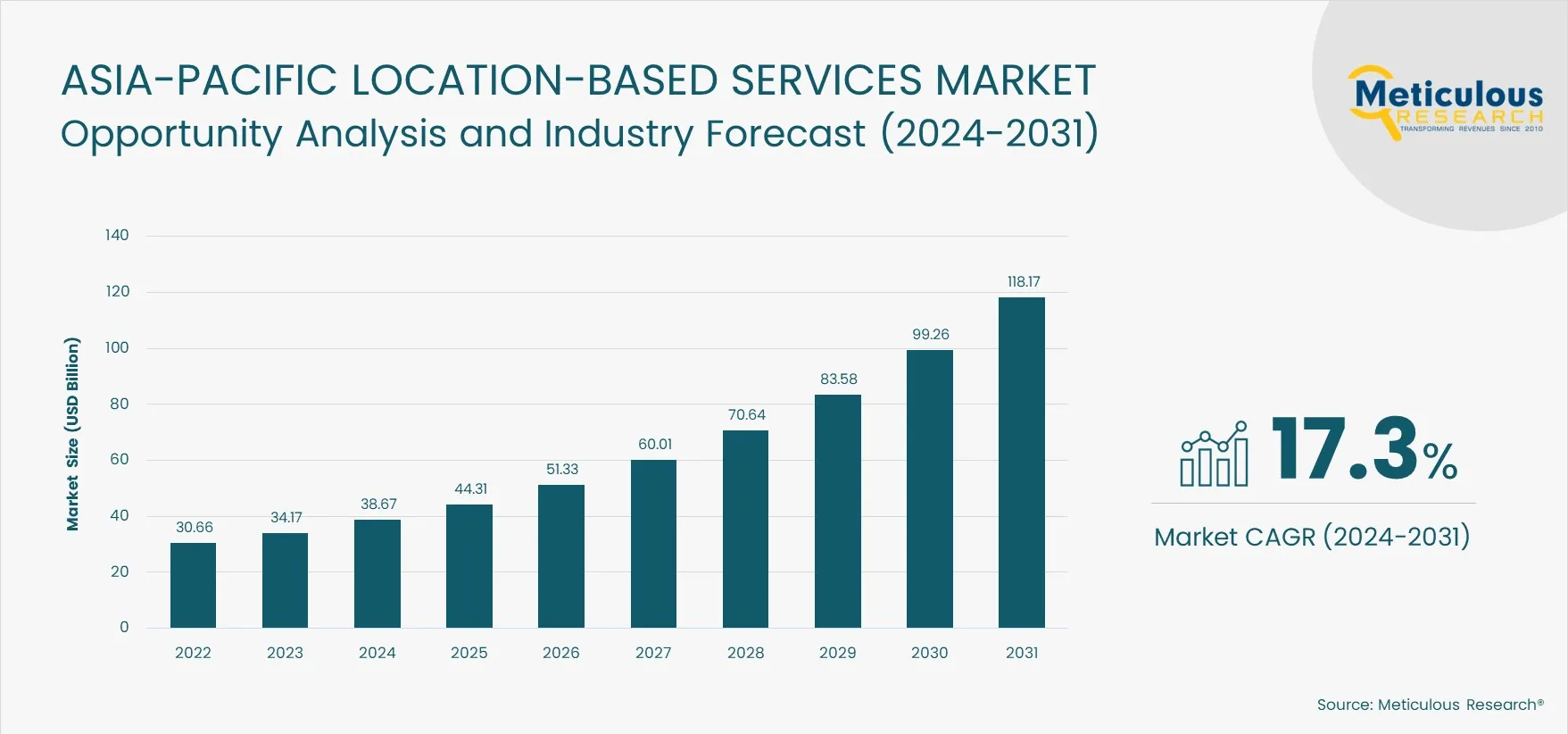 Asia-Pacific Location-based Services Market Bar Chart