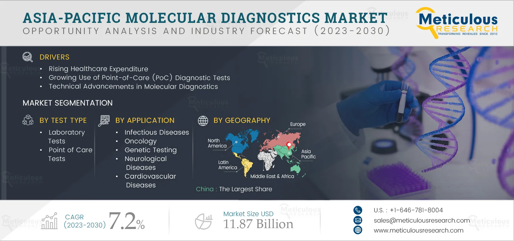 Asia-Pacific Molecular Diagnostics Market 