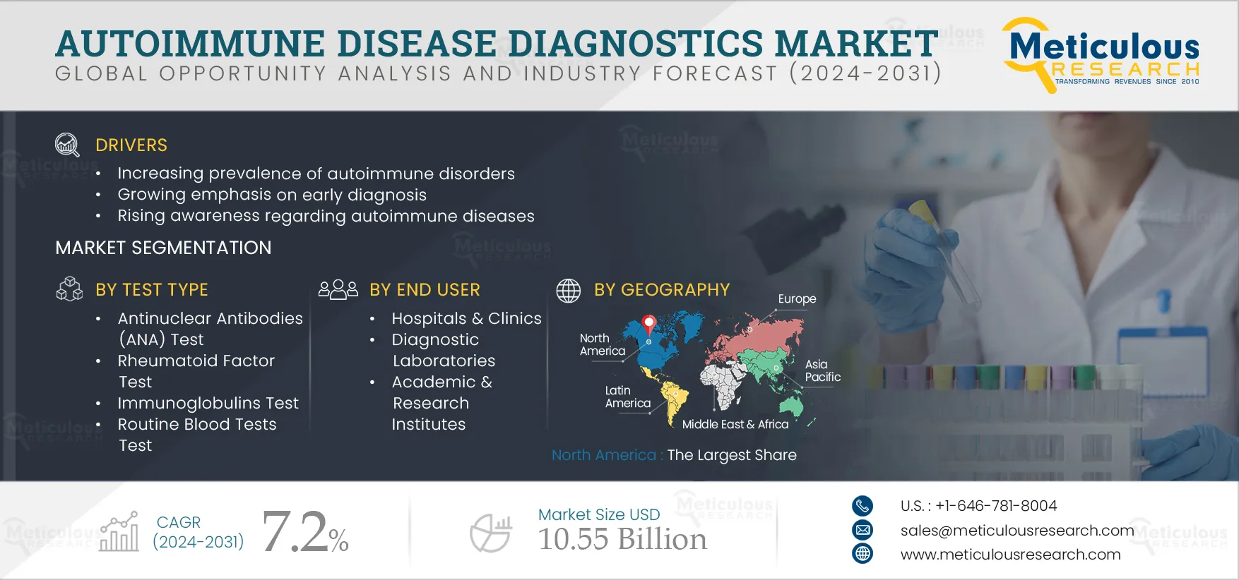 Autoimmune Disease Diagnostics Market 