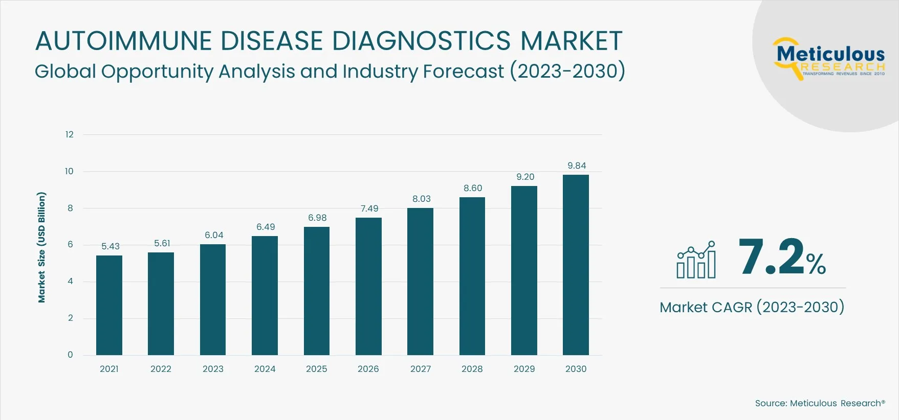 Autoimmune Disease Diagnostics Market Bar Chart