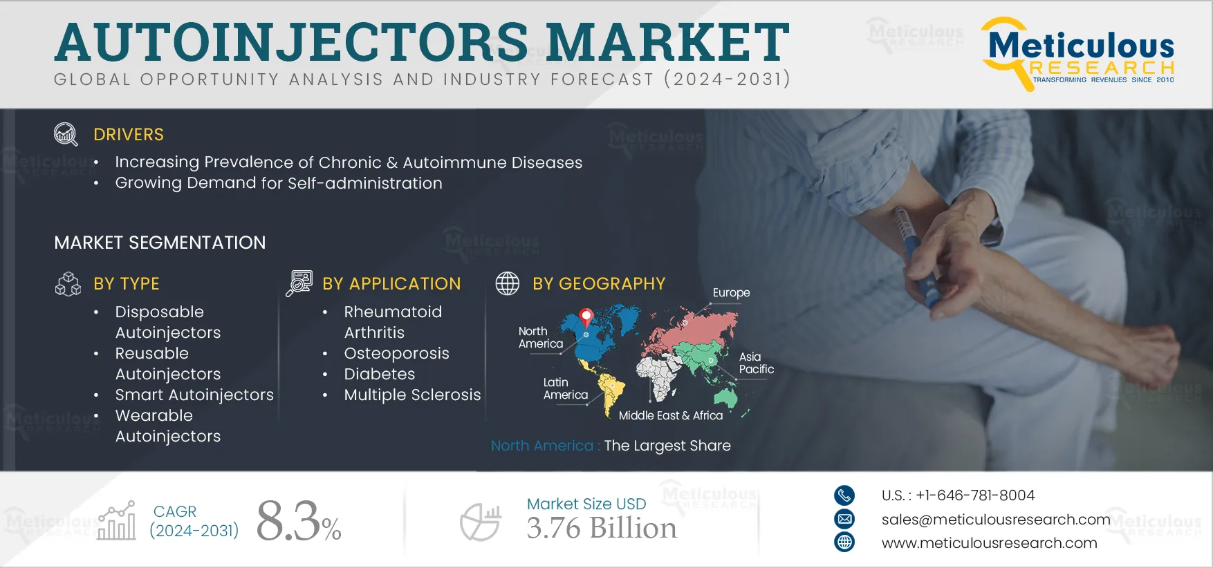 Autoinjectors Market