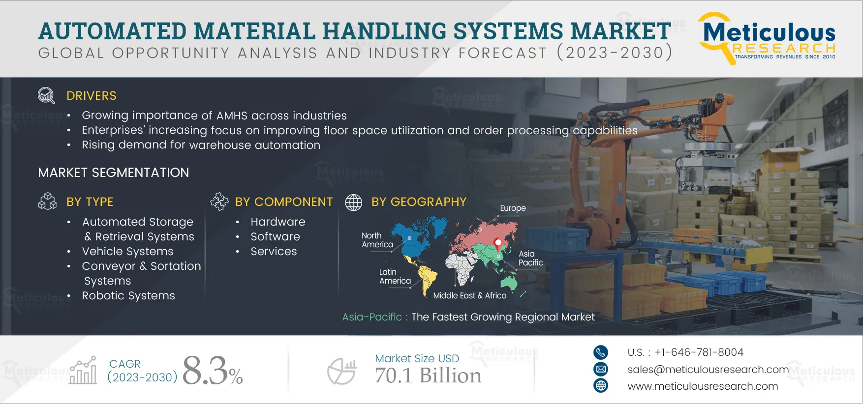 Automated Material Handling Systems Market