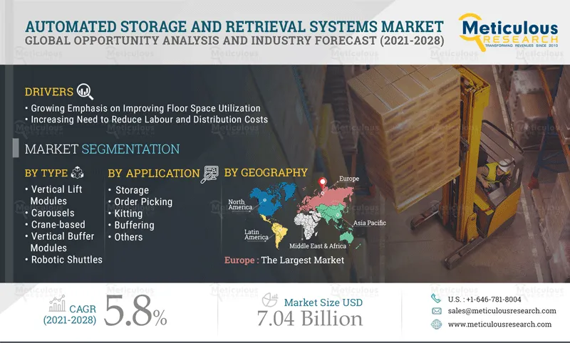 Automated Storage and Retrieval Systems Market