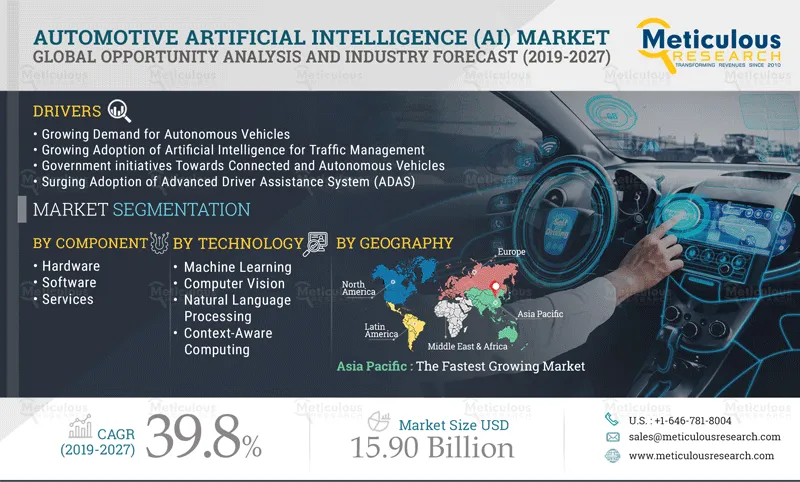 Automotive Artificial Intelligence Market