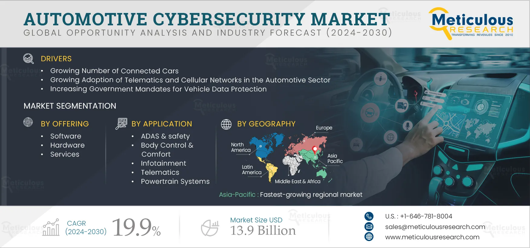 Automotive Cybersecurity Market