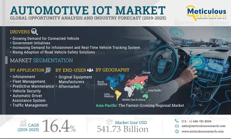 Automotive IoT Market