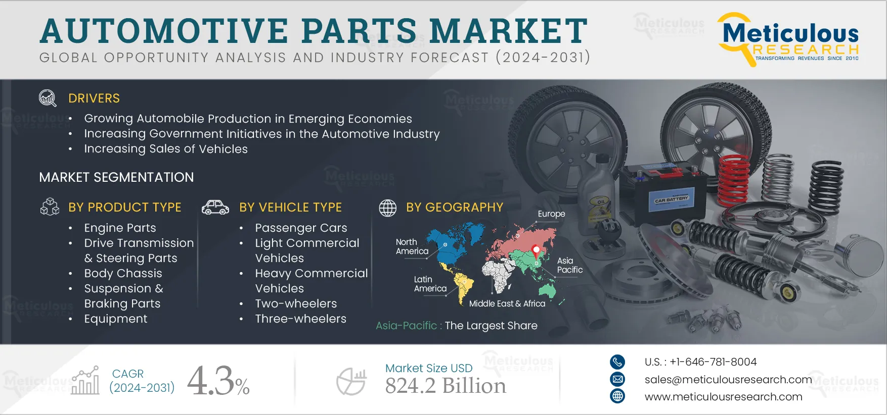 Automotive Parts Market 