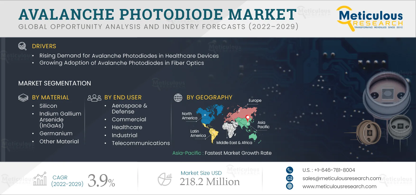 Avalanche Photodiode Market Avalanche Photodiode Market
