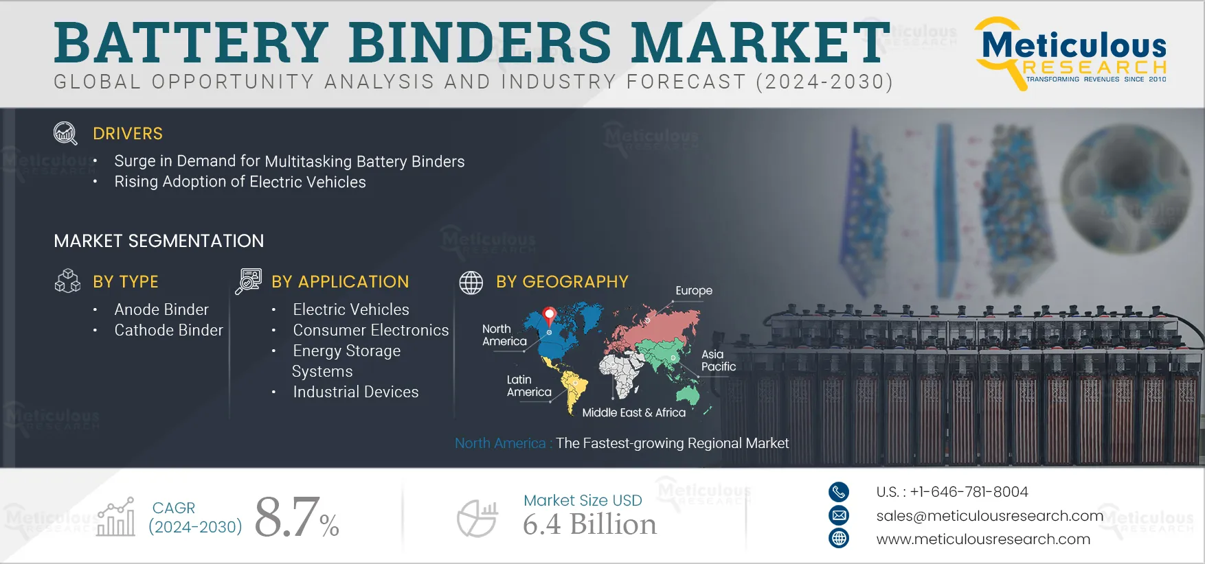 Battery Binders Market