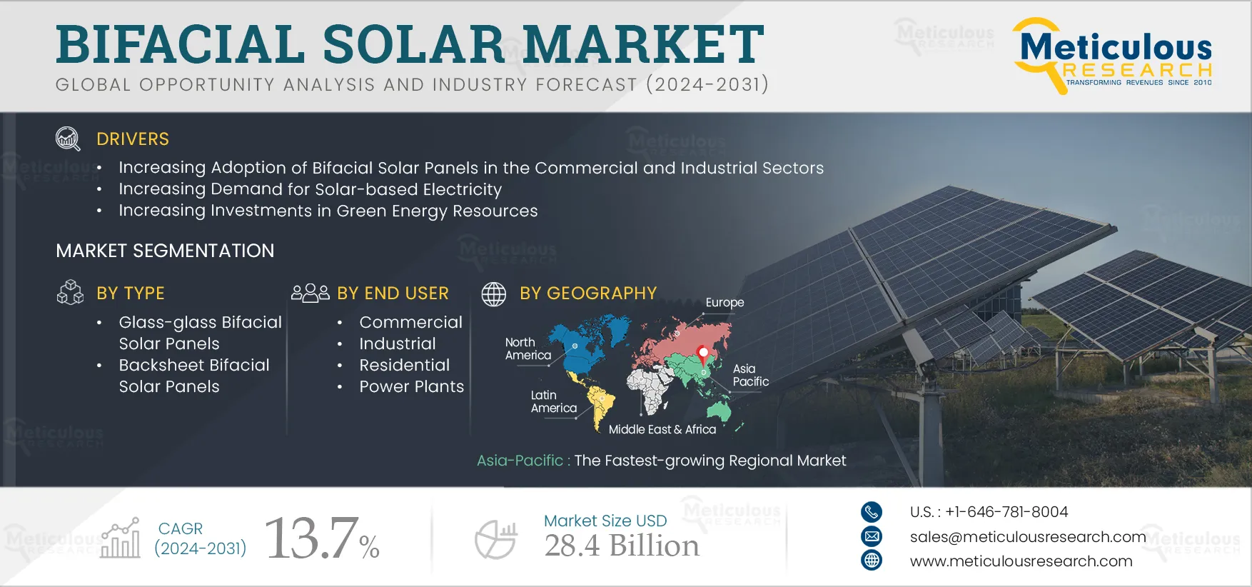 Bifacial Solar Market