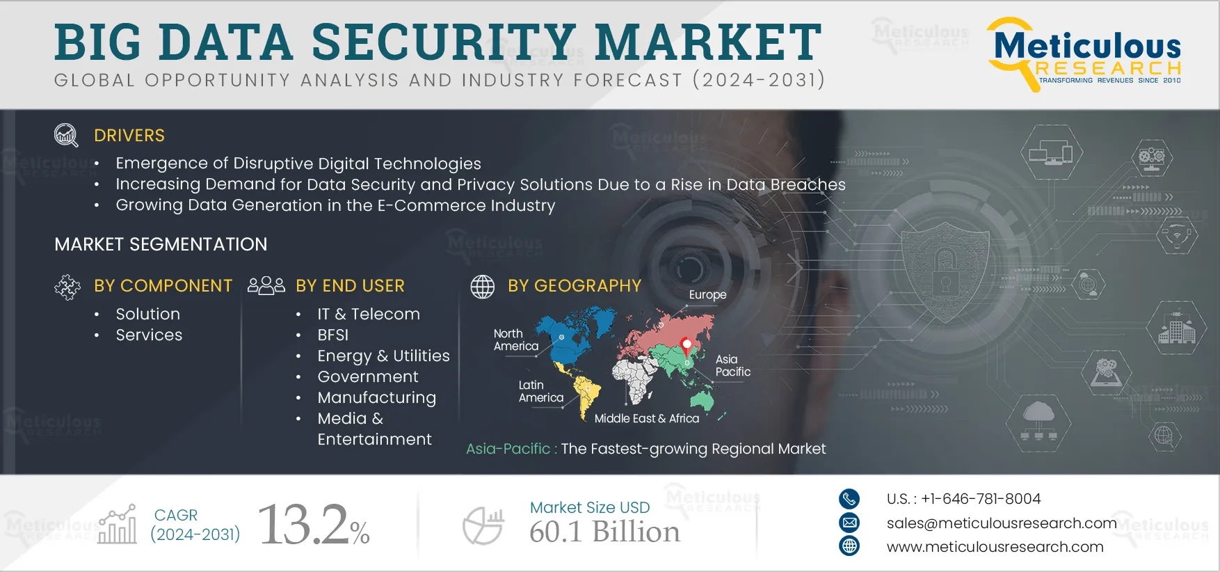 Big Data Security Market