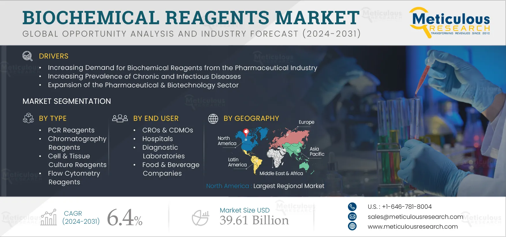 Biochemical Reagents Market