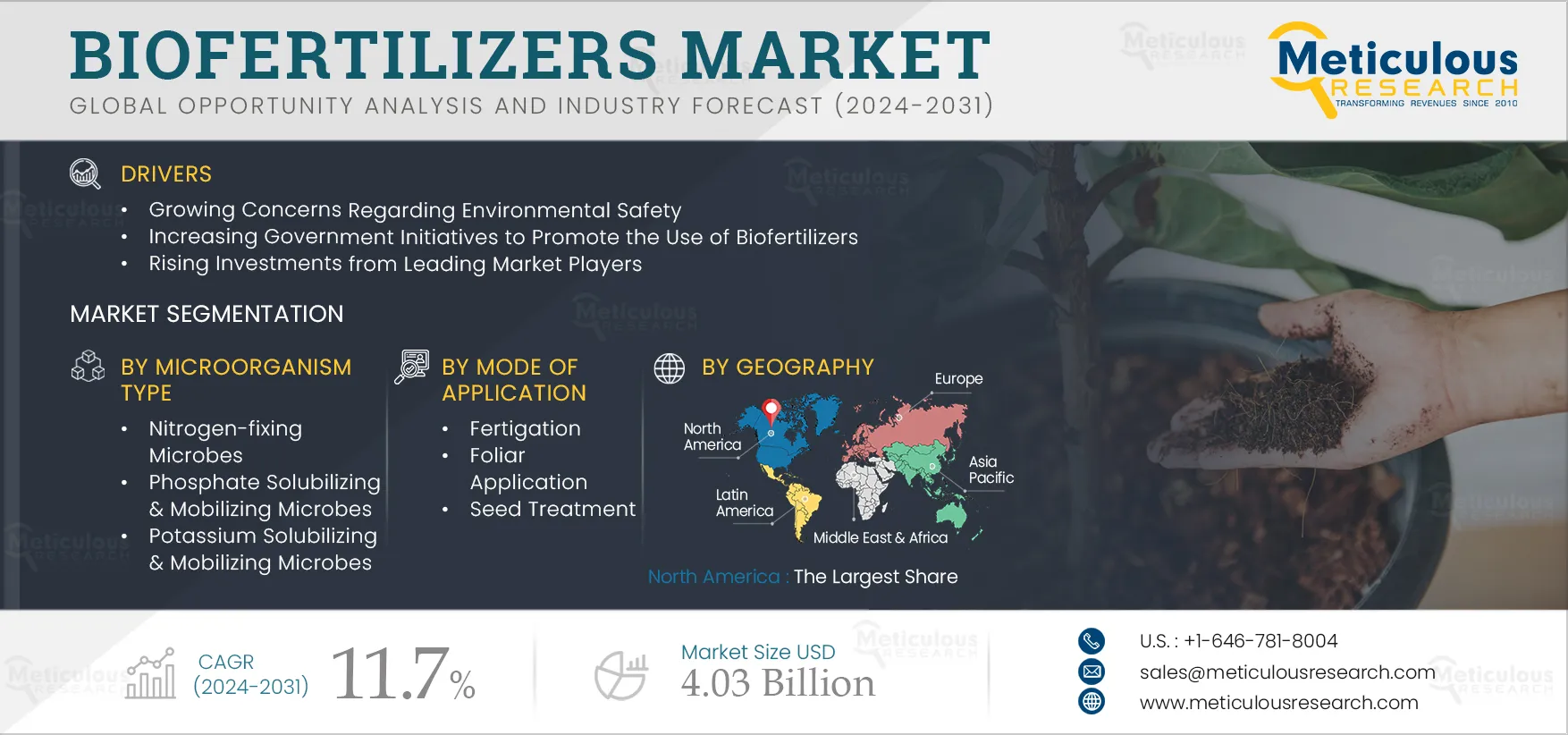 Biofertilizers Market