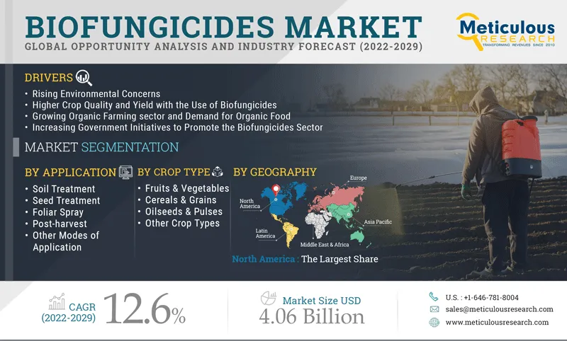  Biofungicides Market