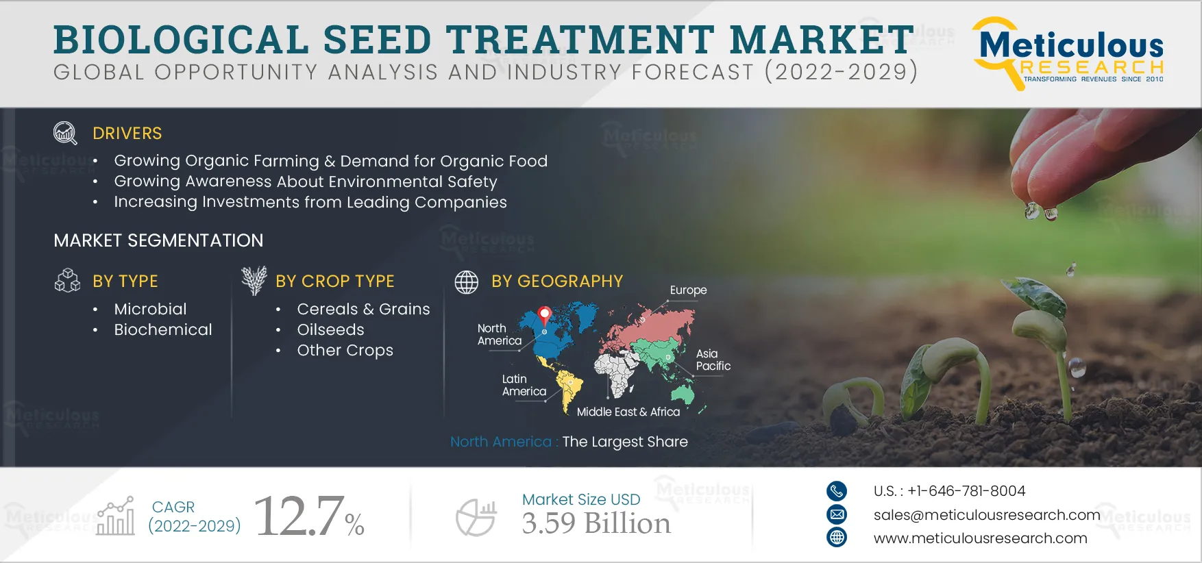 Biological Seed Treatment Market