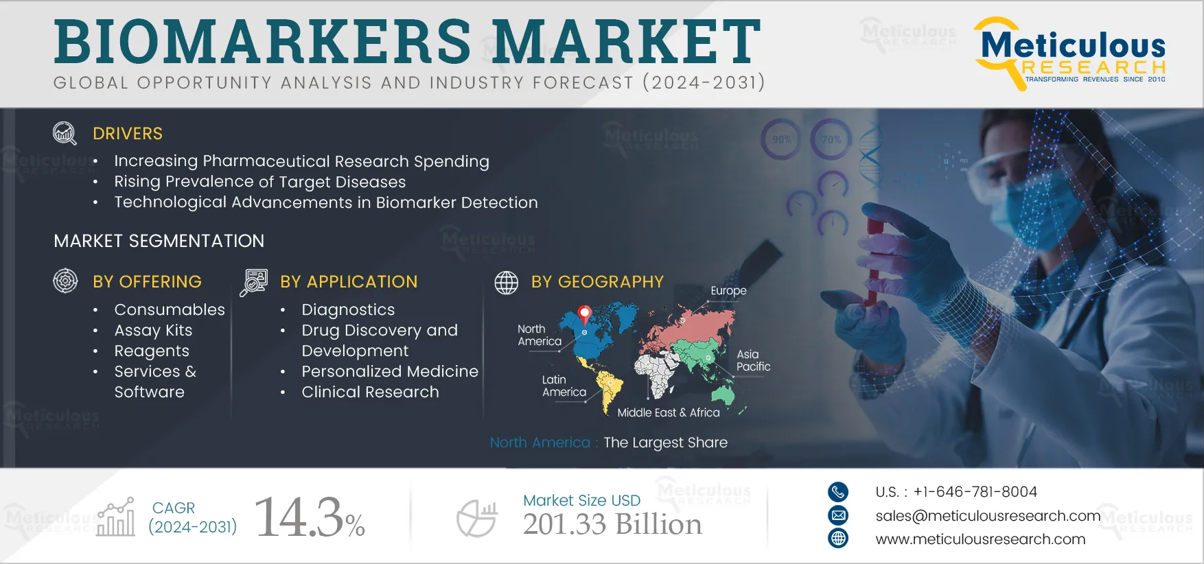 Biomarkers Market