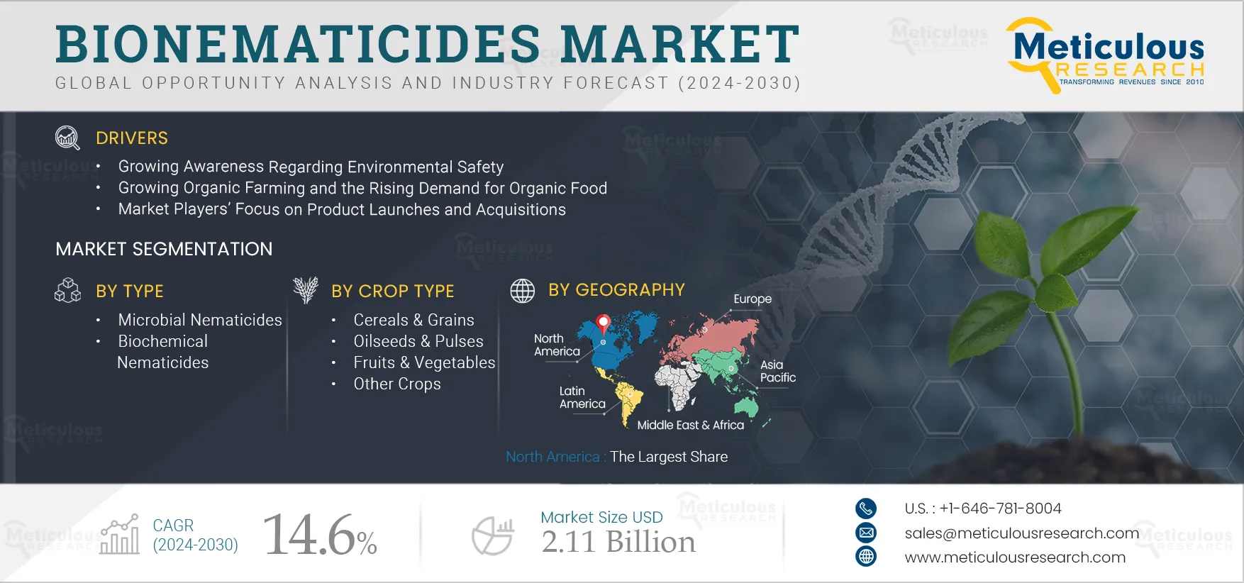 Bionematicides Market