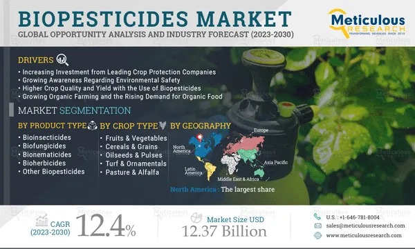 Biopesticides Market 