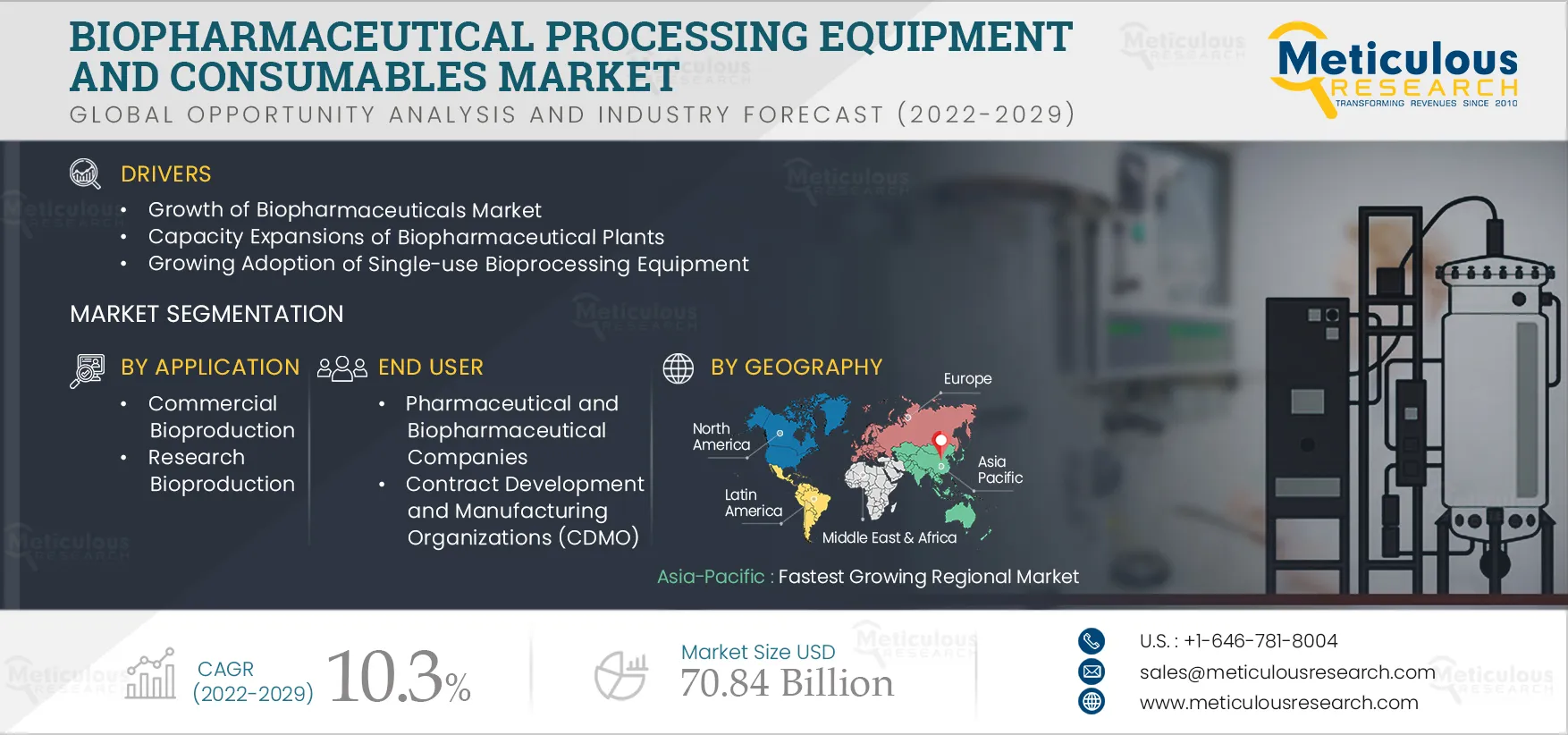 Biopharmaceutical Processing Equipment and Consumables Market