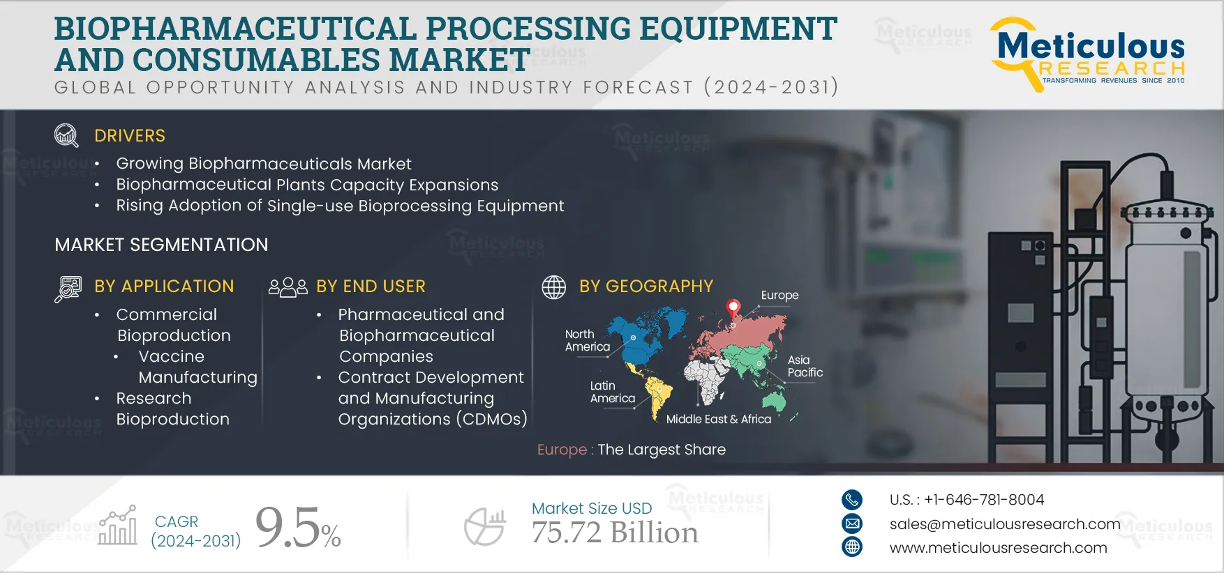 Biopharmaceutical Processing Equipment and Consumables Market