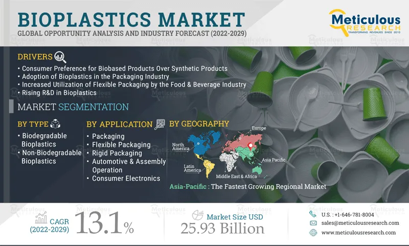 Bioplastics Market