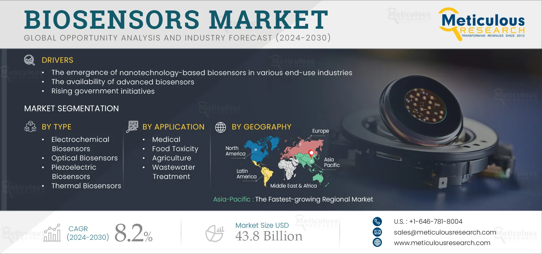 Biosensors Market